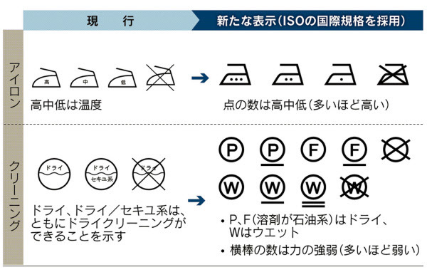 新洗濯表示マーク 意味がわかりにくいと話題 日々の出来事を考える